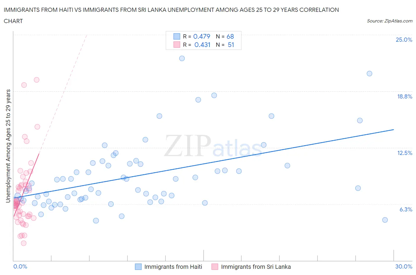 Immigrants from Haiti vs Immigrants from Sri Lanka Unemployment Among Ages 25 to 29 years