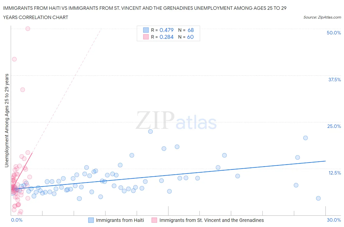 Immigrants from Haiti vs Immigrants from St. Vincent and the Grenadines Unemployment Among Ages 25 to 29 years