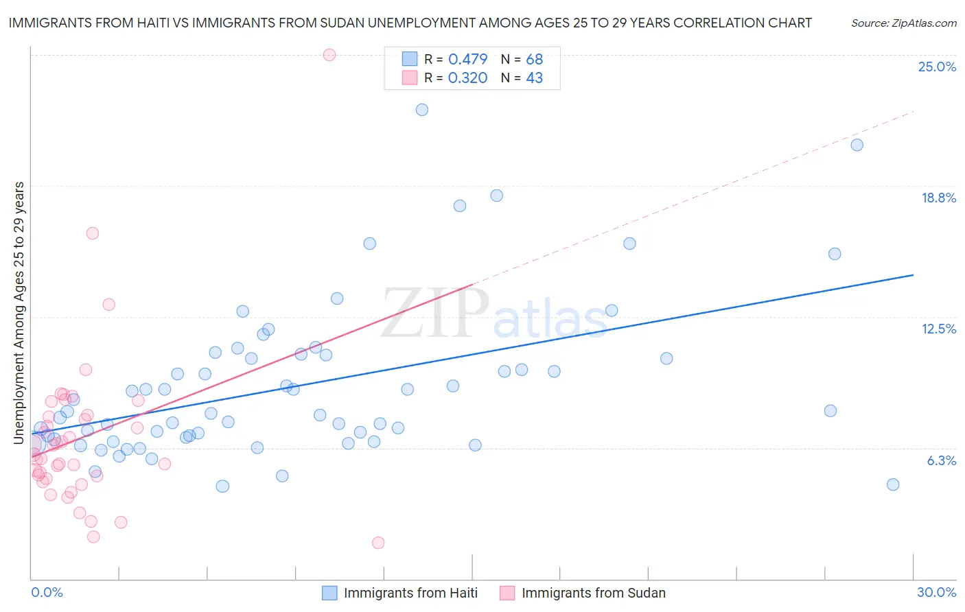 Immigrants from Haiti vs Immigrants from Sudan Unemployment Among Ages 25 to 29 years