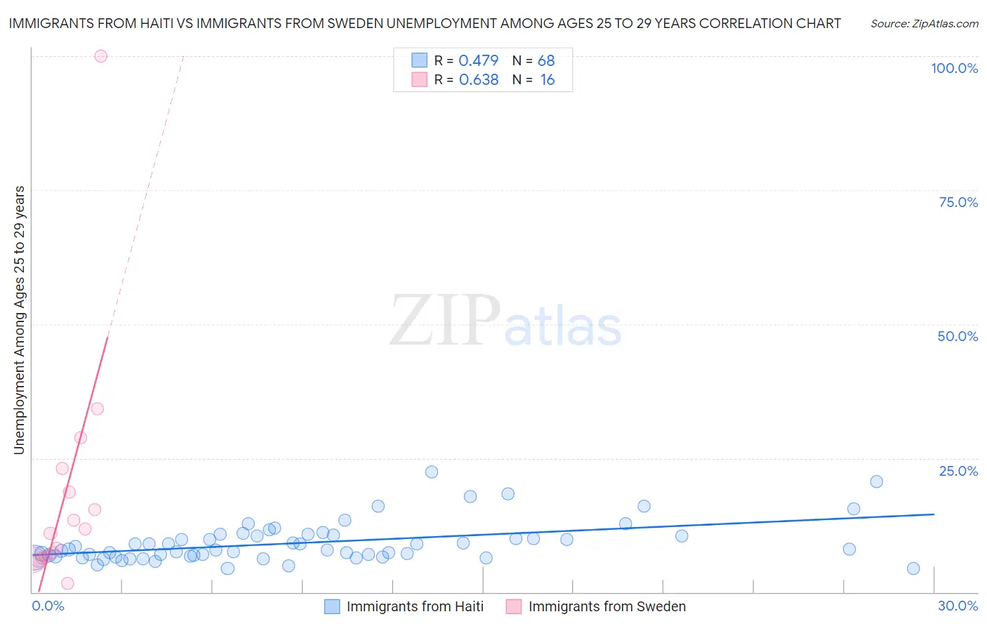 Immigrants from Haiti vs Immigrants from Sweden Unemployment Among Ages 25 to 29 years