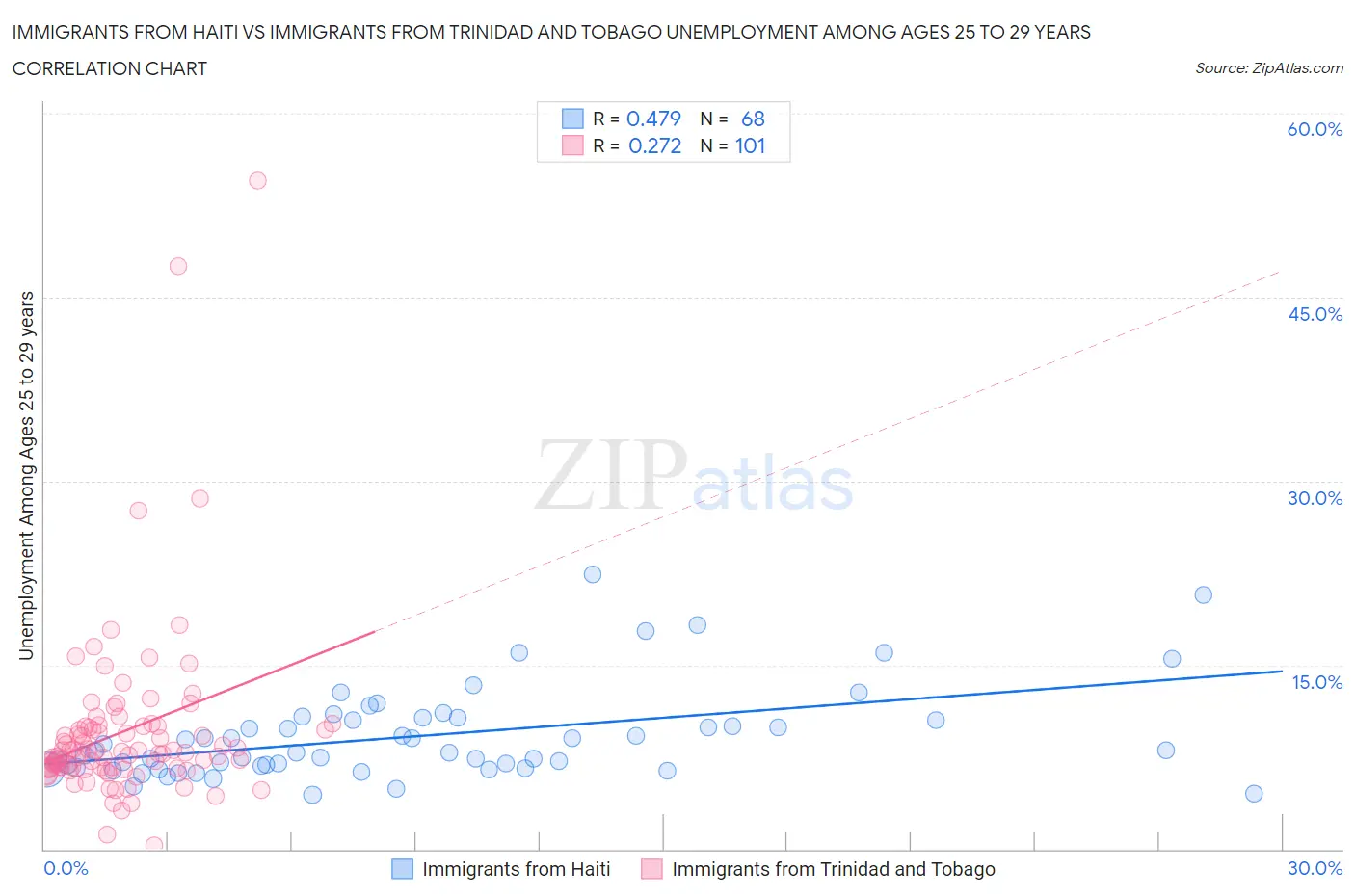 Immigrants from Haiti vs Immigrants from Trinidad and Tobago Unemployment Among Ages 25 to 29 years