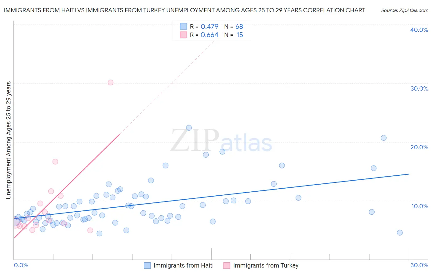 Immigrants from Haiti vs Immigrants from Turkey Unemployment Among Ages 25 to 29 years