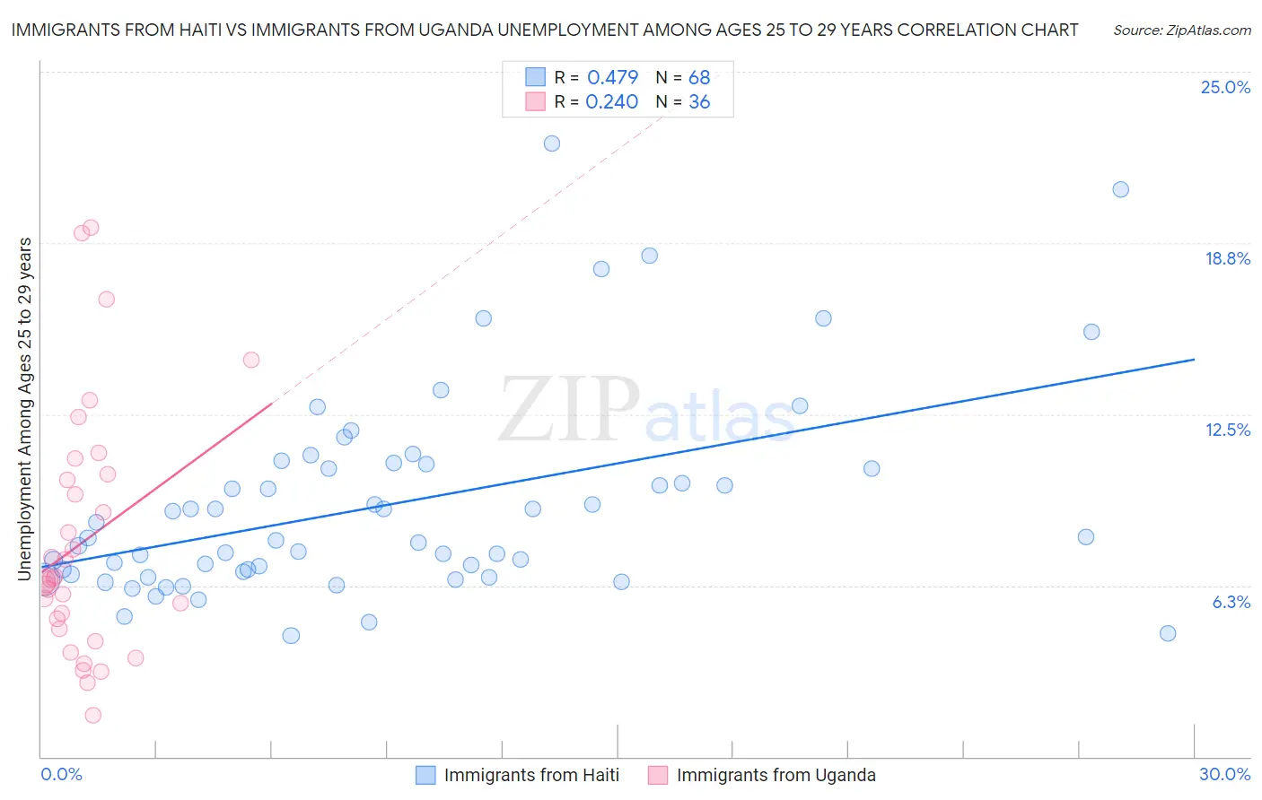 Immigrants from Haiti vs Immigrants from Uganda Unemployment Among Ages 25 to 29 years