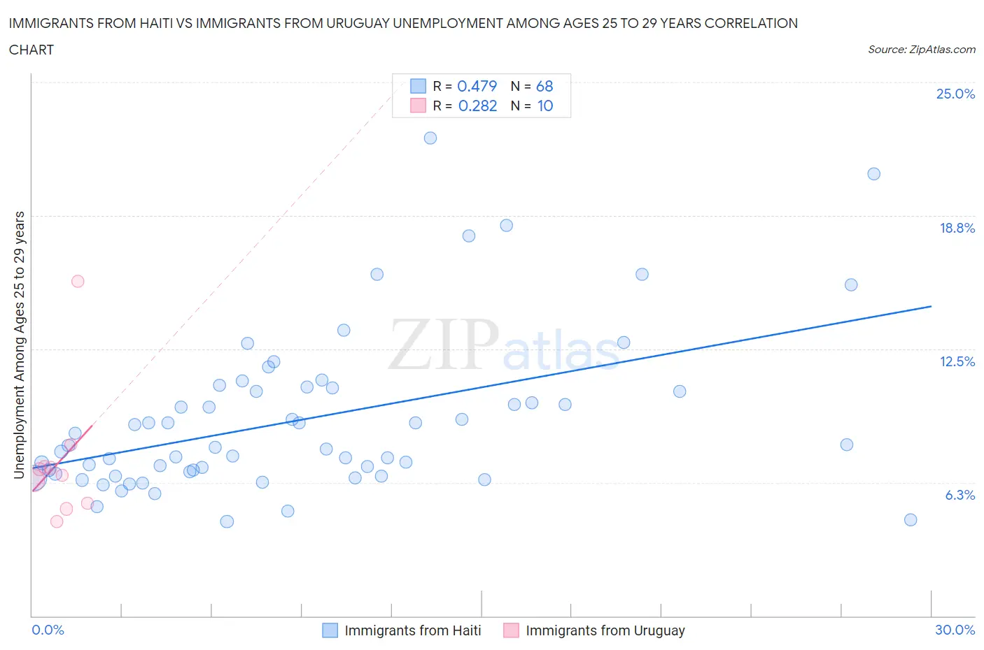 Immigrants from Haiti vs Immigrants from Uruguay Unemployment Among Ages 25 to 29 years