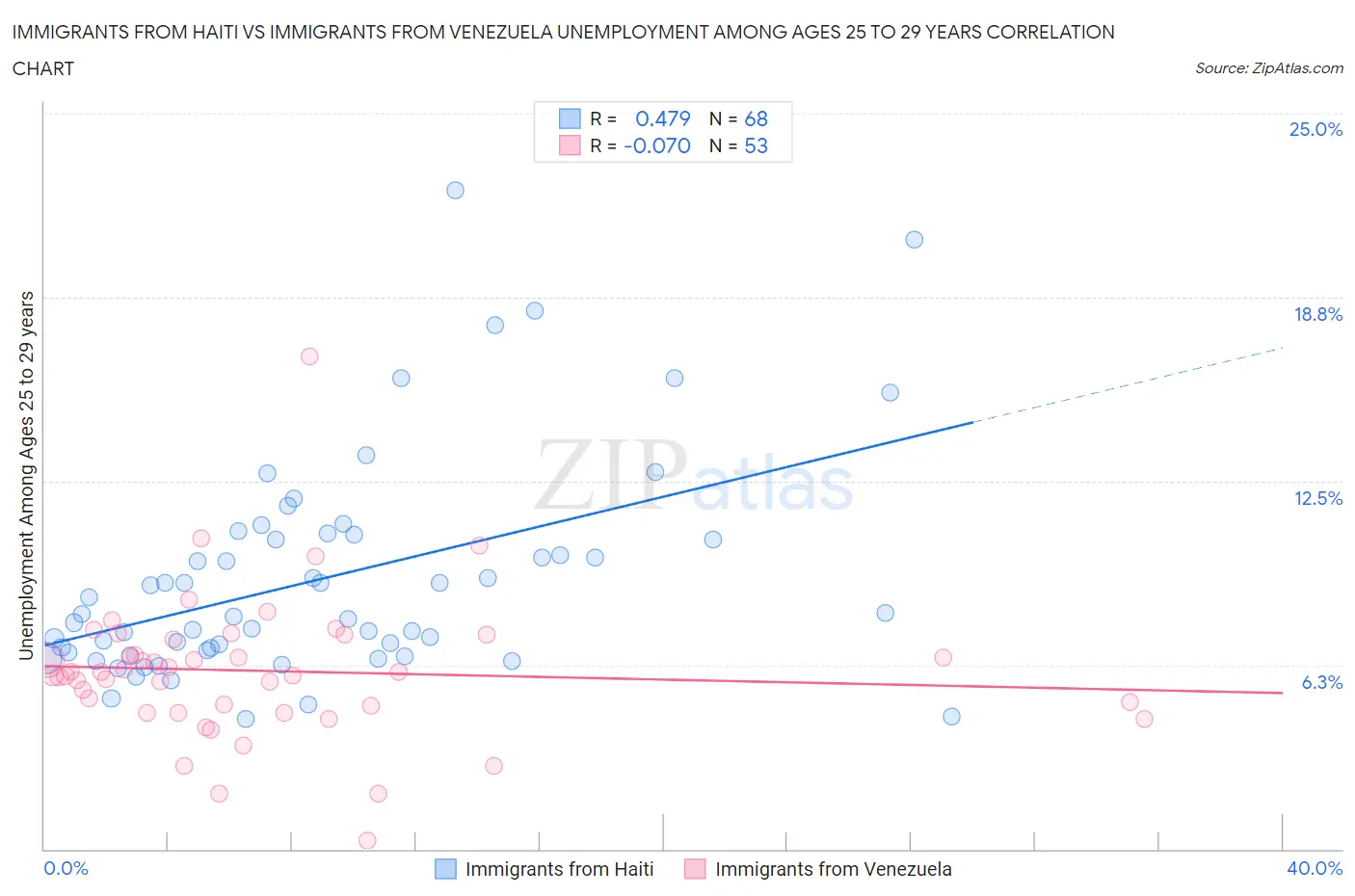 Immigrants from Haiti vs Immigrants from Venezuela Unemployment Among Ages 25 to 29 years