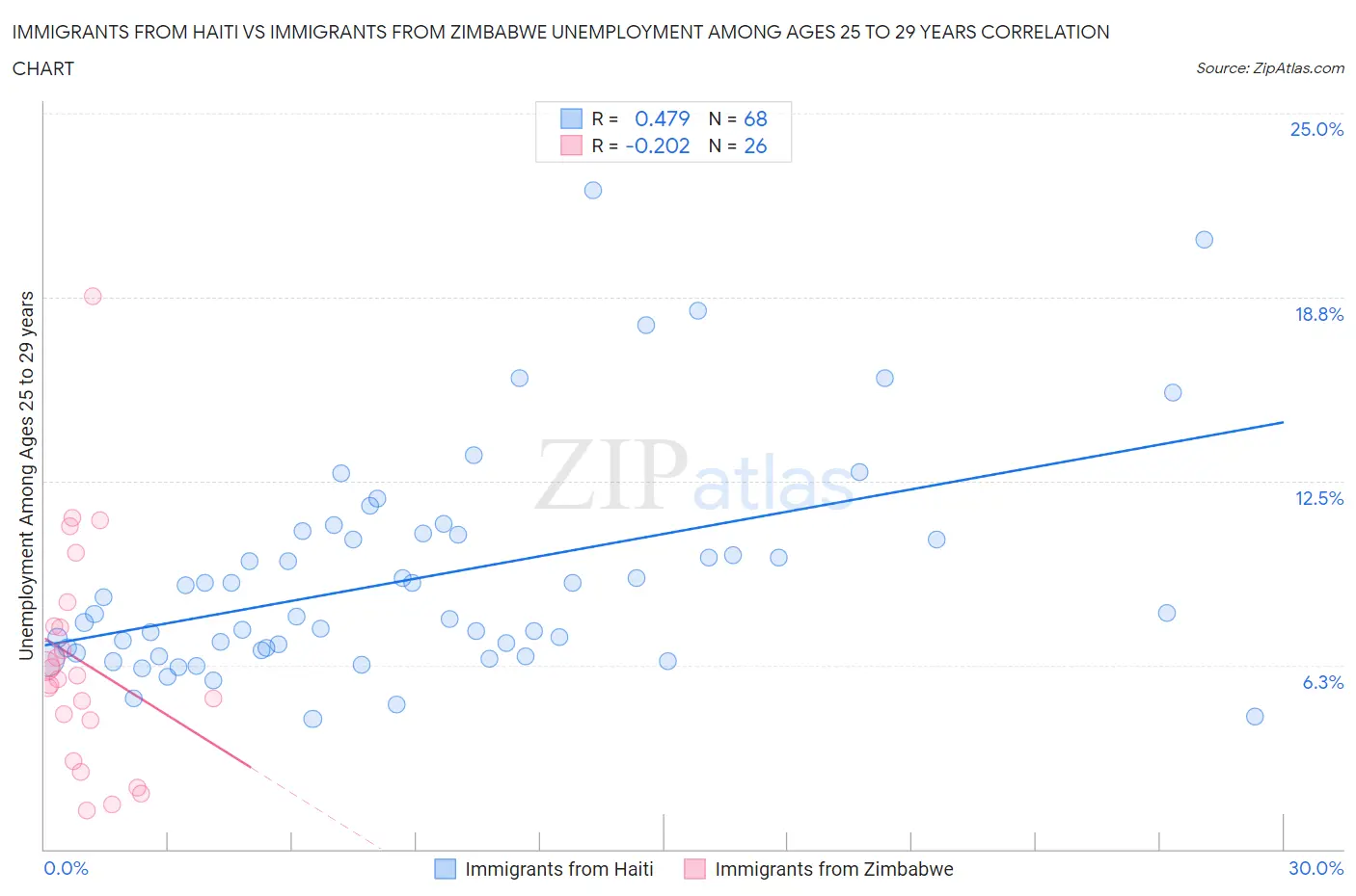 Immigrants from Haiti vs Immigrants from Zimbabwe Unemployment Among Ages 25 to 29 years