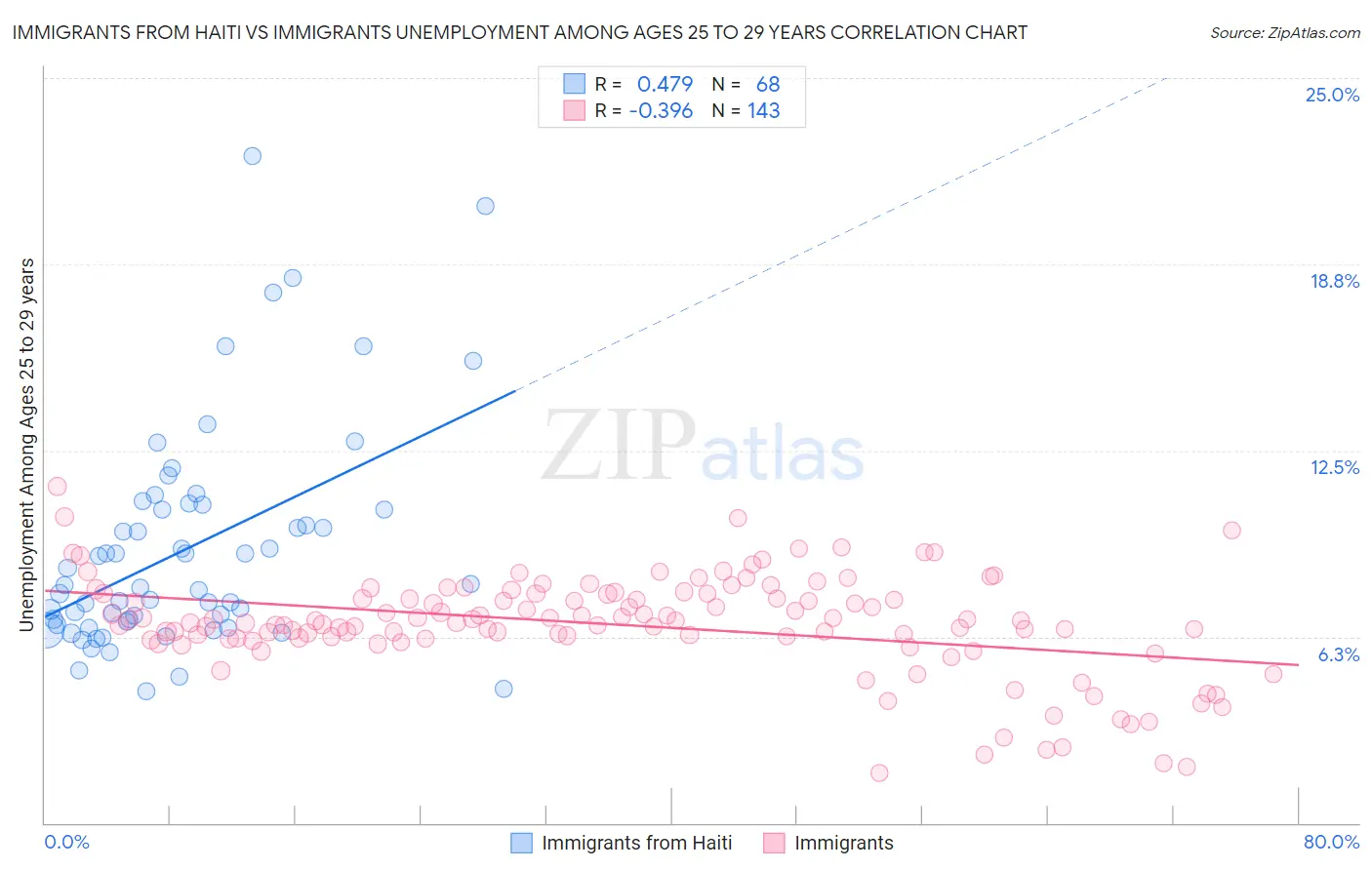 Immigrants from Haiti vs Immigrants Unemployment Among Ages 25 to 29 years