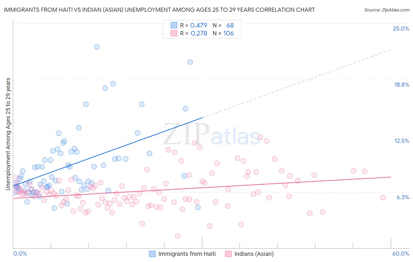 Immigrants from Haiti vs Indian (Asian) Unemployment Among Ages 25 to 29 years