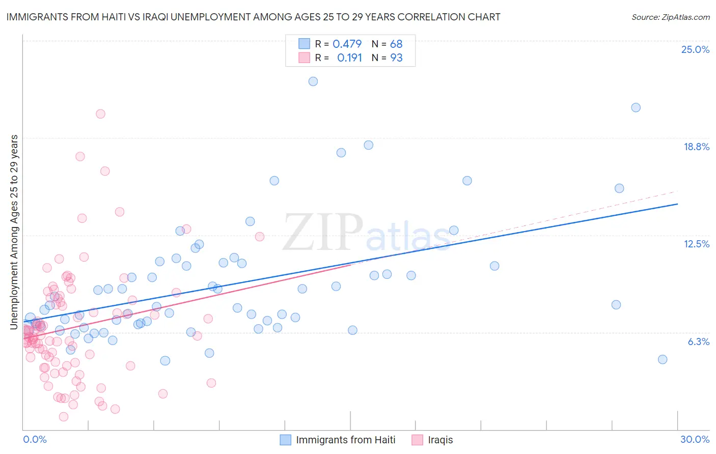 Immigrants from Haiti vs Iraqi Unemployment Among Ages 25 to 29 years