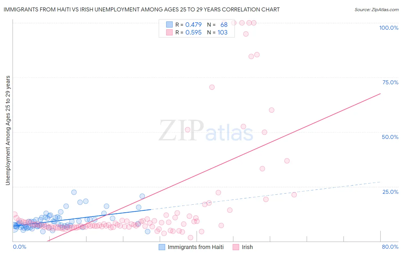 Immigrants from Haiti vs Irish Unemployment Among Ages 25 to 29 years
