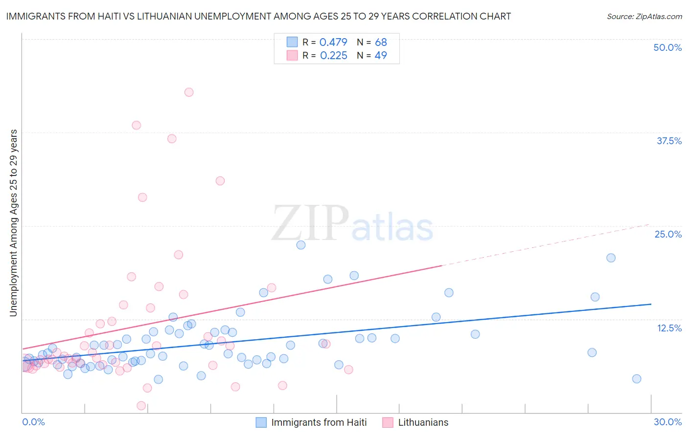 Immigrants from Haiti vs Lithuanian Unemployment Among Ages 25 to 29 years
