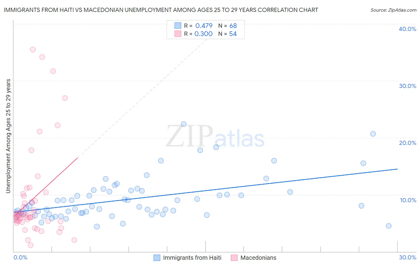Immigrants from Haiti vs Macedonian Unemployment Among Ages 25 to 29 years