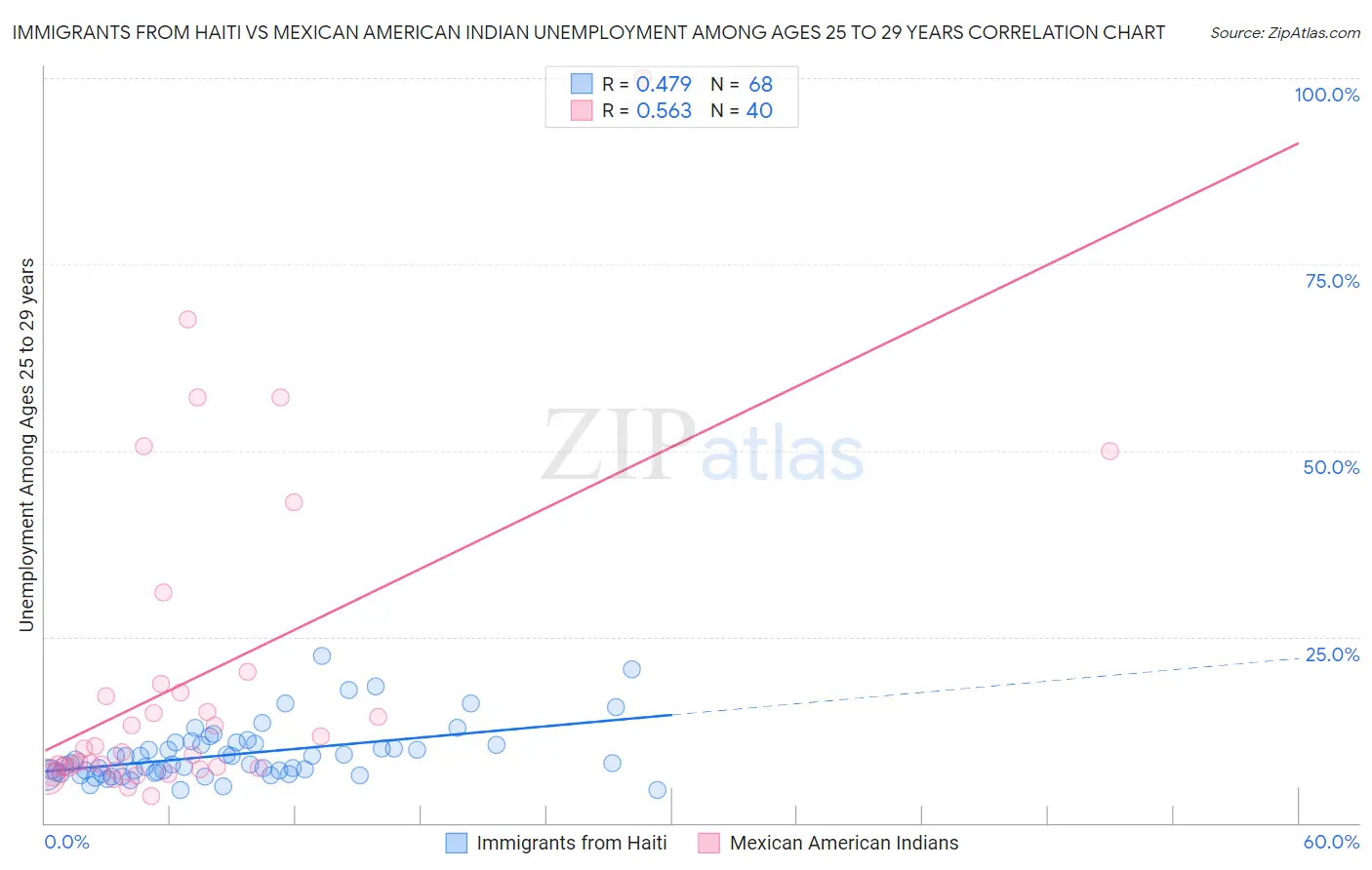 Immigrants from Haiti vs Mexican American Indian Unemployment Among Ages 25 to 29 years