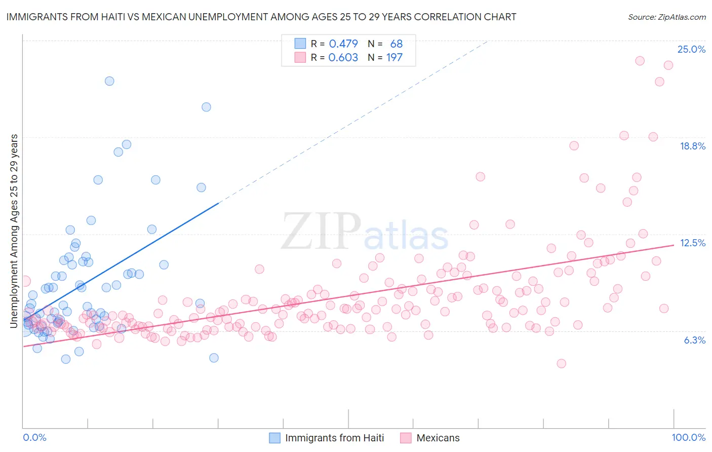 Immigrants from Haiti vs Mexican Unemployment Among Ages 25 to 29 years