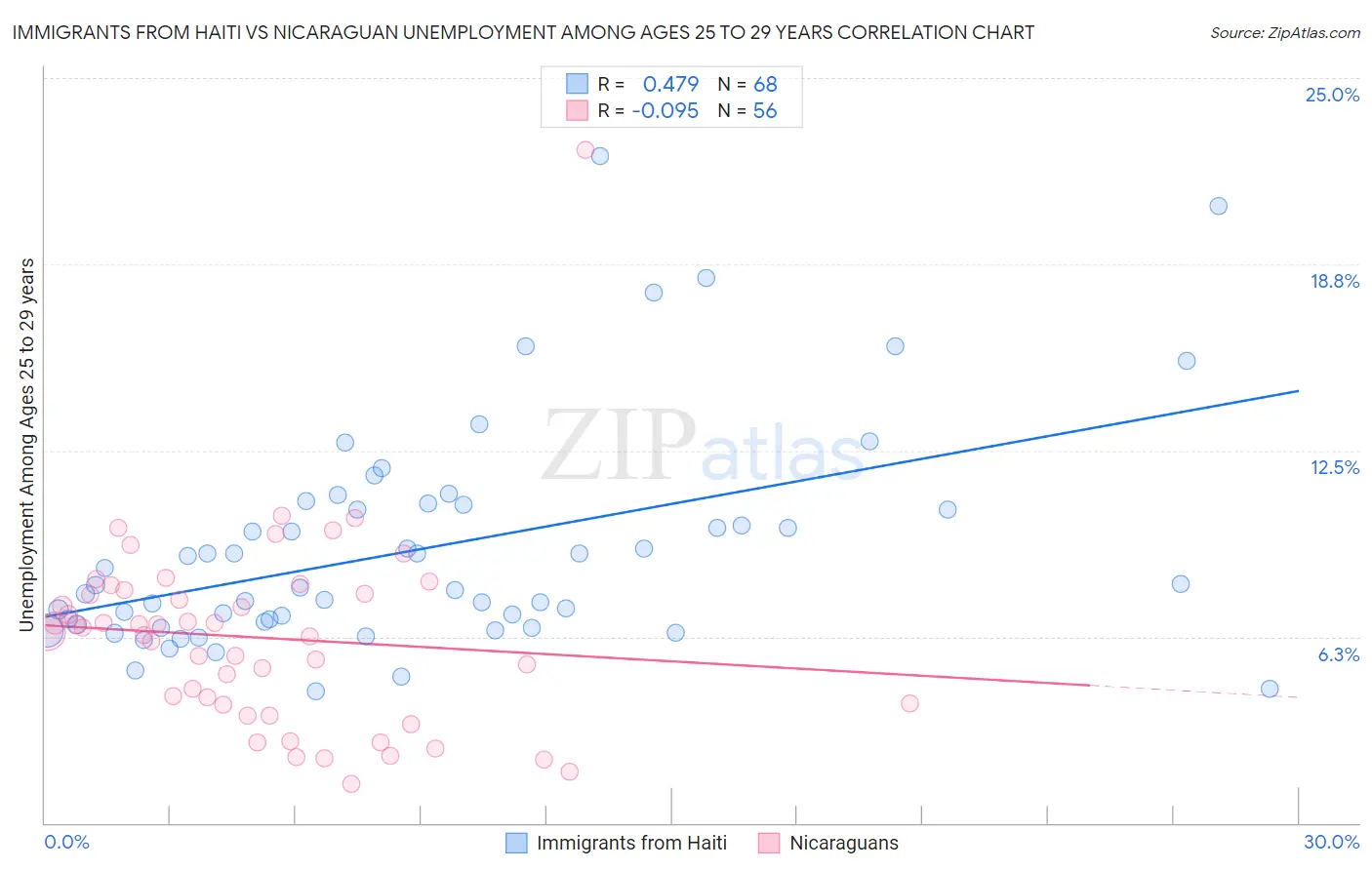 Immigrants from Haiti vs Nicaraguan Unemployment Among Ages 25 to 29 years