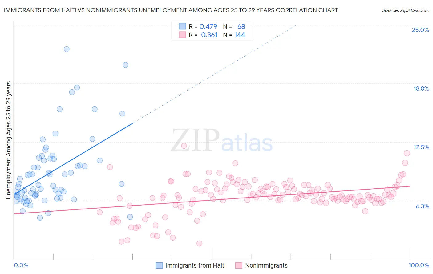 Immigrants from Haiti vs Nonimmigrants Unemployment Among Ages 25 to 29 years