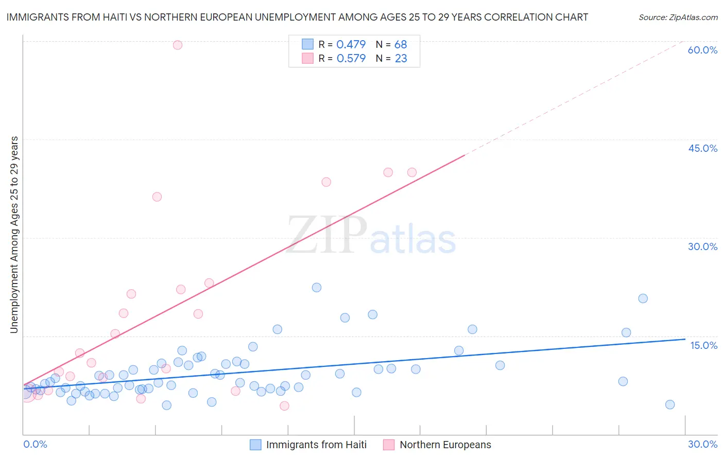 Immigrants from Haiti vs Northern European Unemployment Among Ages 25 to 29 years