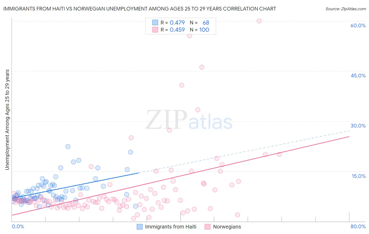 Immigrants from Haiti vs Norwegian Unemployment Among Ages 25 to 29 years