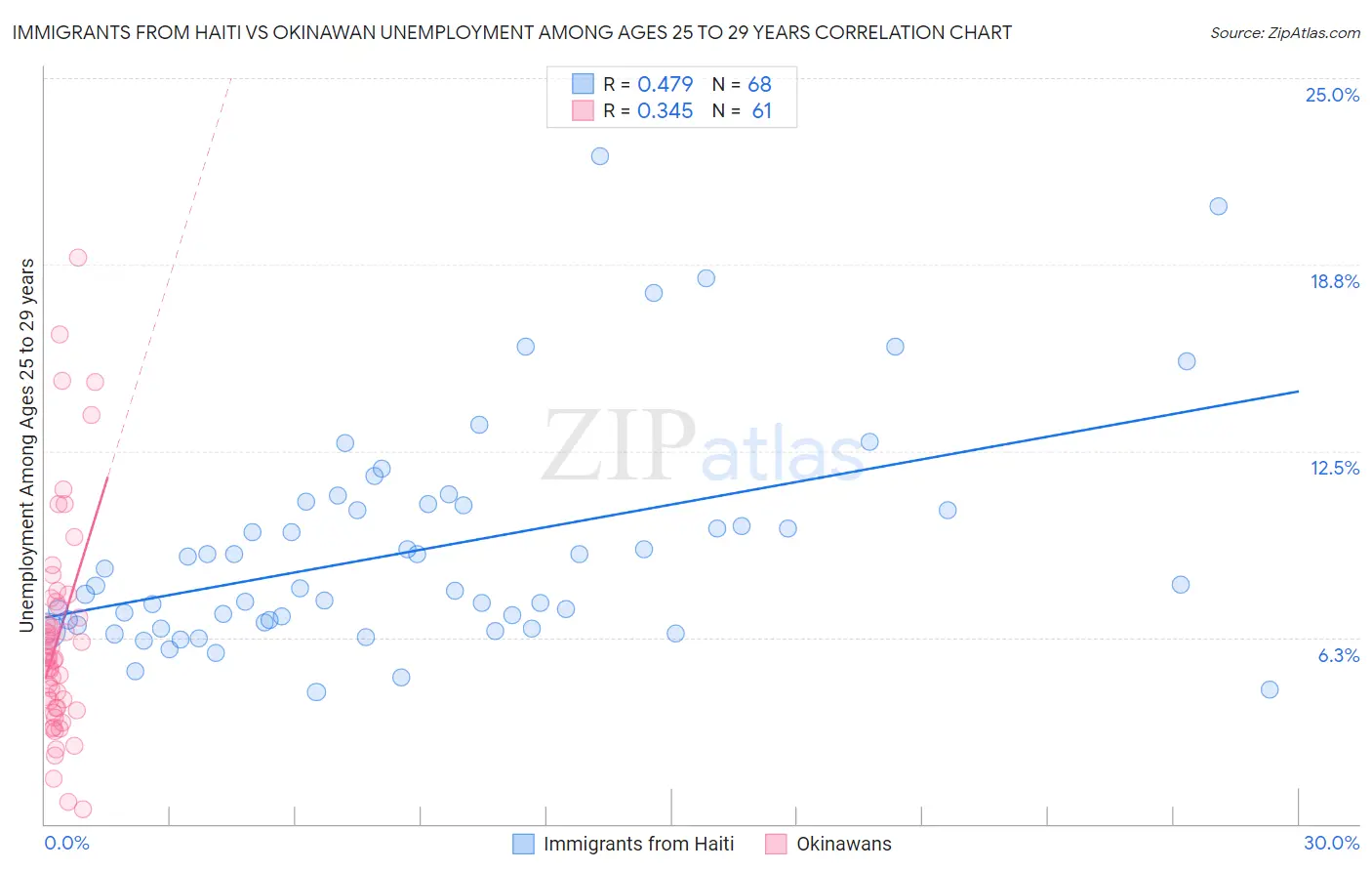 Immigrants from Haiti vs Okinawan Unemployment Among Ages 25 to 29 years