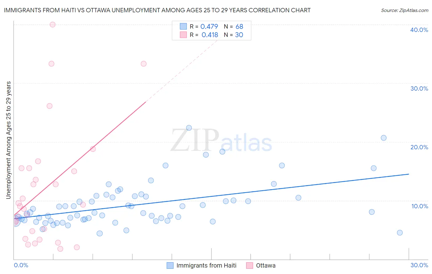 Immigrants from Haiti vs Ottawa Unemployment Among Ages 25 to 29 years