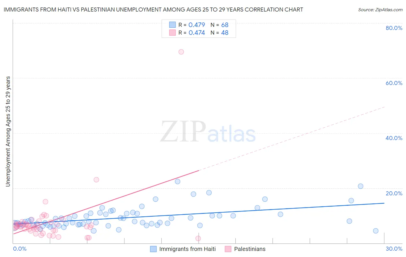 Immigrants from Haiti vs Palestinian Unemployment Among Ages 25 to 29 years