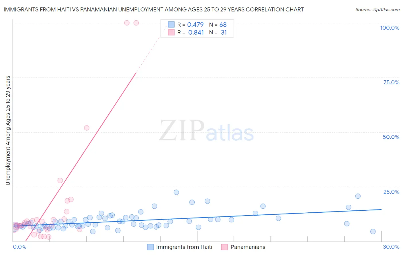 Immigrants from Haiti vs Panamanian Unemployment Among Ages 25 to 29 years