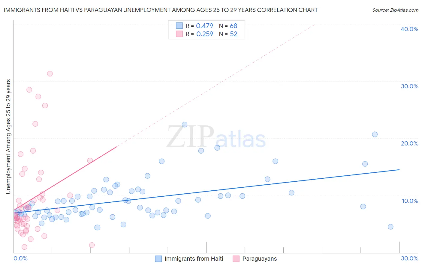 Immigrants from Haiti vs Paraguayan Unemployment Among Ages 25 to 29 years