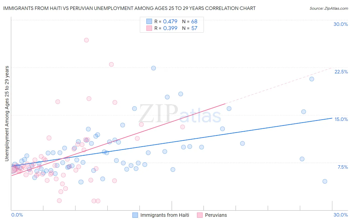 Immigrants from Haiti vs Peruvian Unemployment Among Ages 25 to 29 years