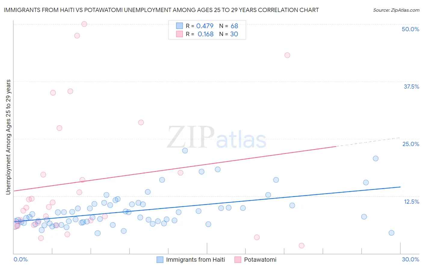 Immigrants from Haiti vs Potawatomi Unemployment Among Ages 25 to 29 years