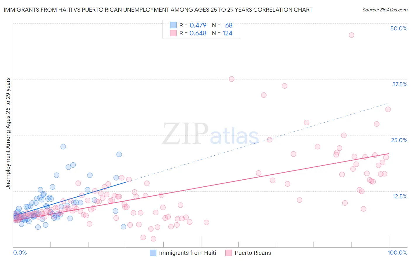 Immigrants from Haiti vs Puerto Rican Unemployment Among Ages 25 to 29 years