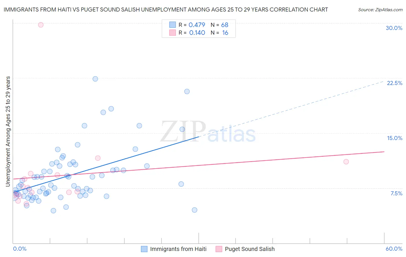 Immigrants from Haiti vs Puget Sound Salish Unemployment Among Ages 25 to 29 years