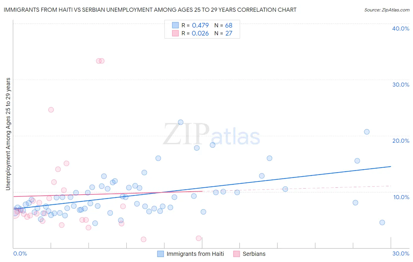 Immigrants from Haiti vs Serbian Unemployment Among Ages 25 to 29 years