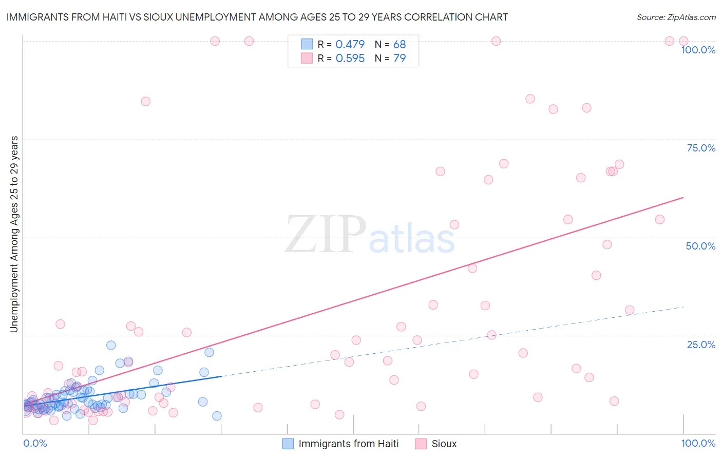 Immigrants from Haiti vs Sioux Unemployment Among Ages 25 to 29 years