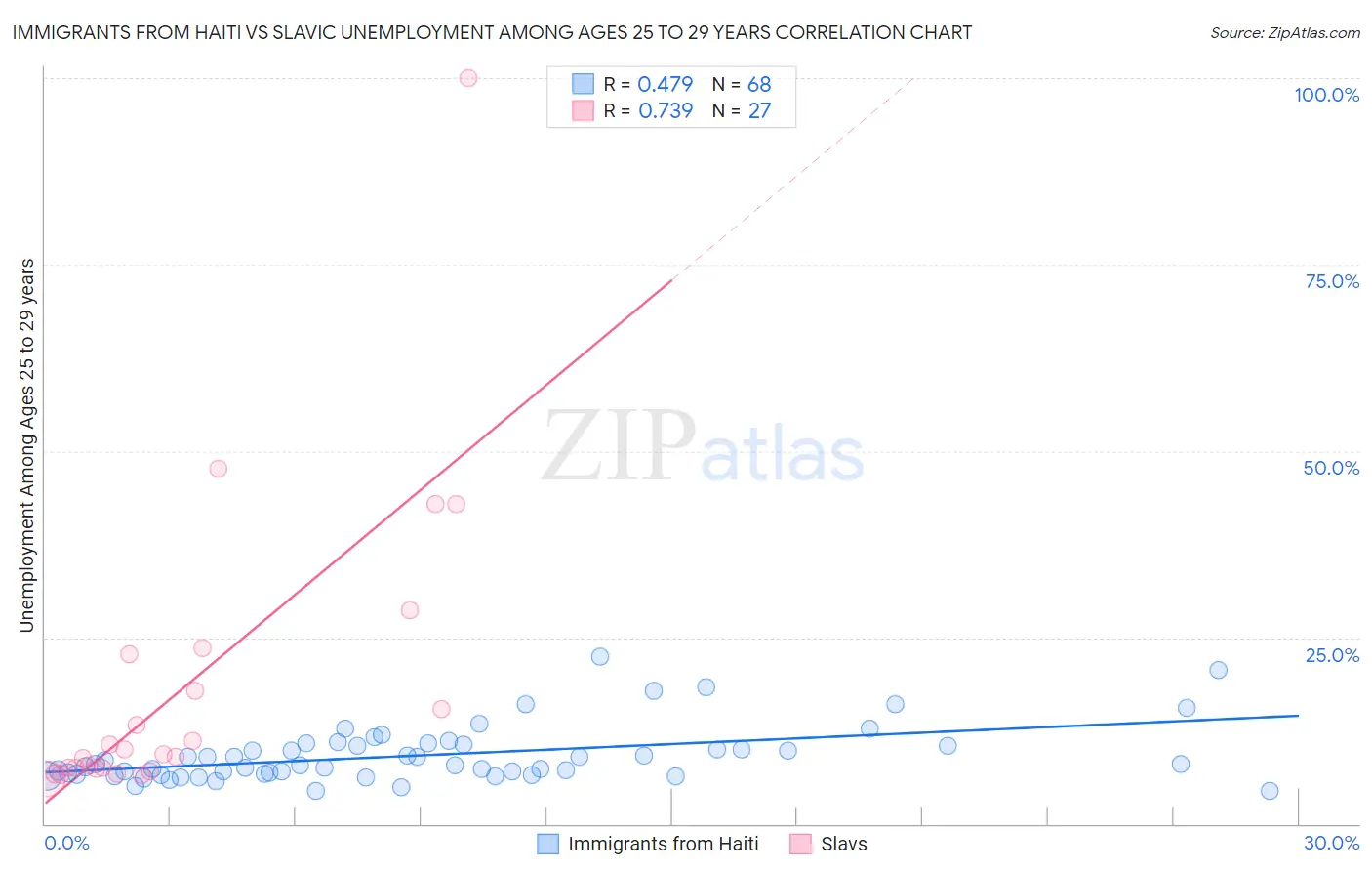 Immigrants from Haiti vs Slavic Unemployment Among Ages 25 to 29 years