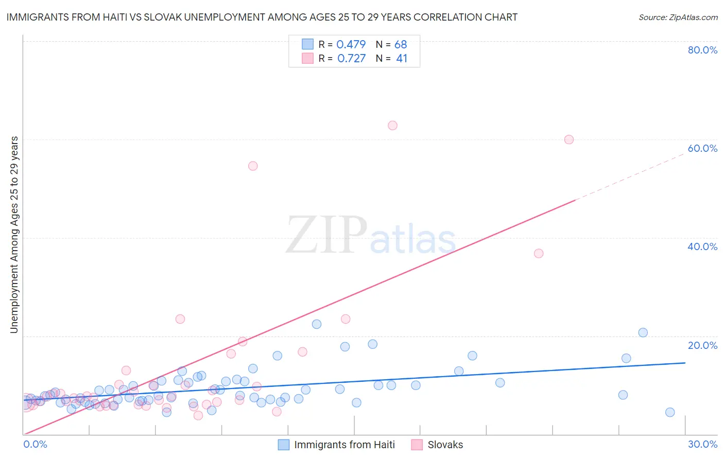 Immigrants from Haiti vs Slovak Unemployment Among Ages 25 to 29 years