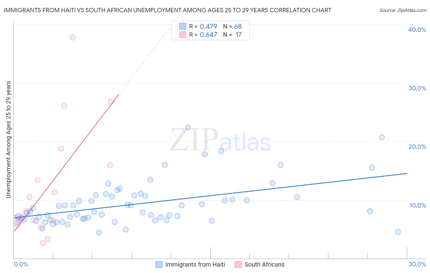 Immigrants from Haiti vs South African Unemployment Among Ages 25 to 29 years