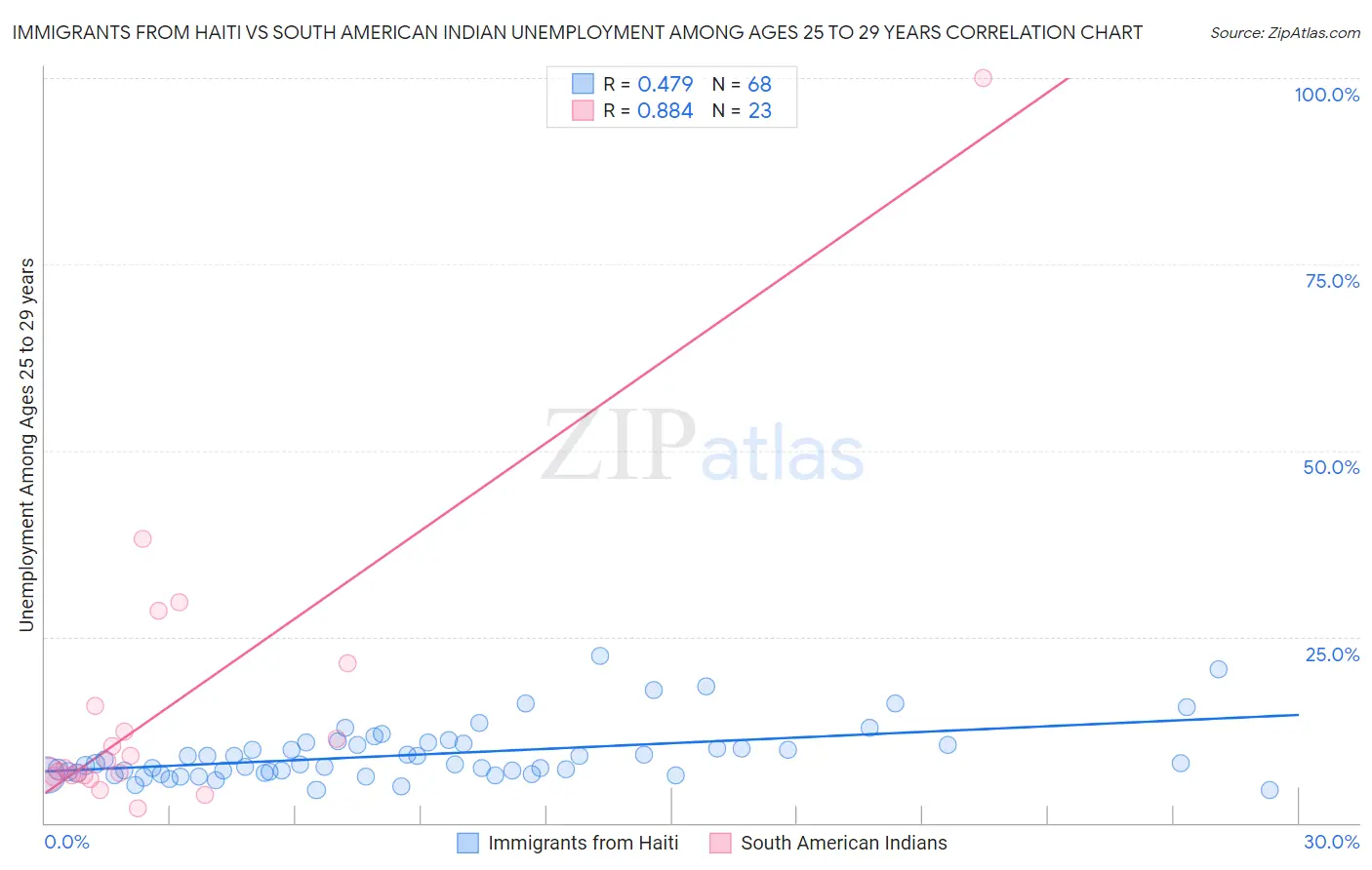 Immigrants from Haiti vs South American Indian Unemployment Among Ages 25 to 29 years
