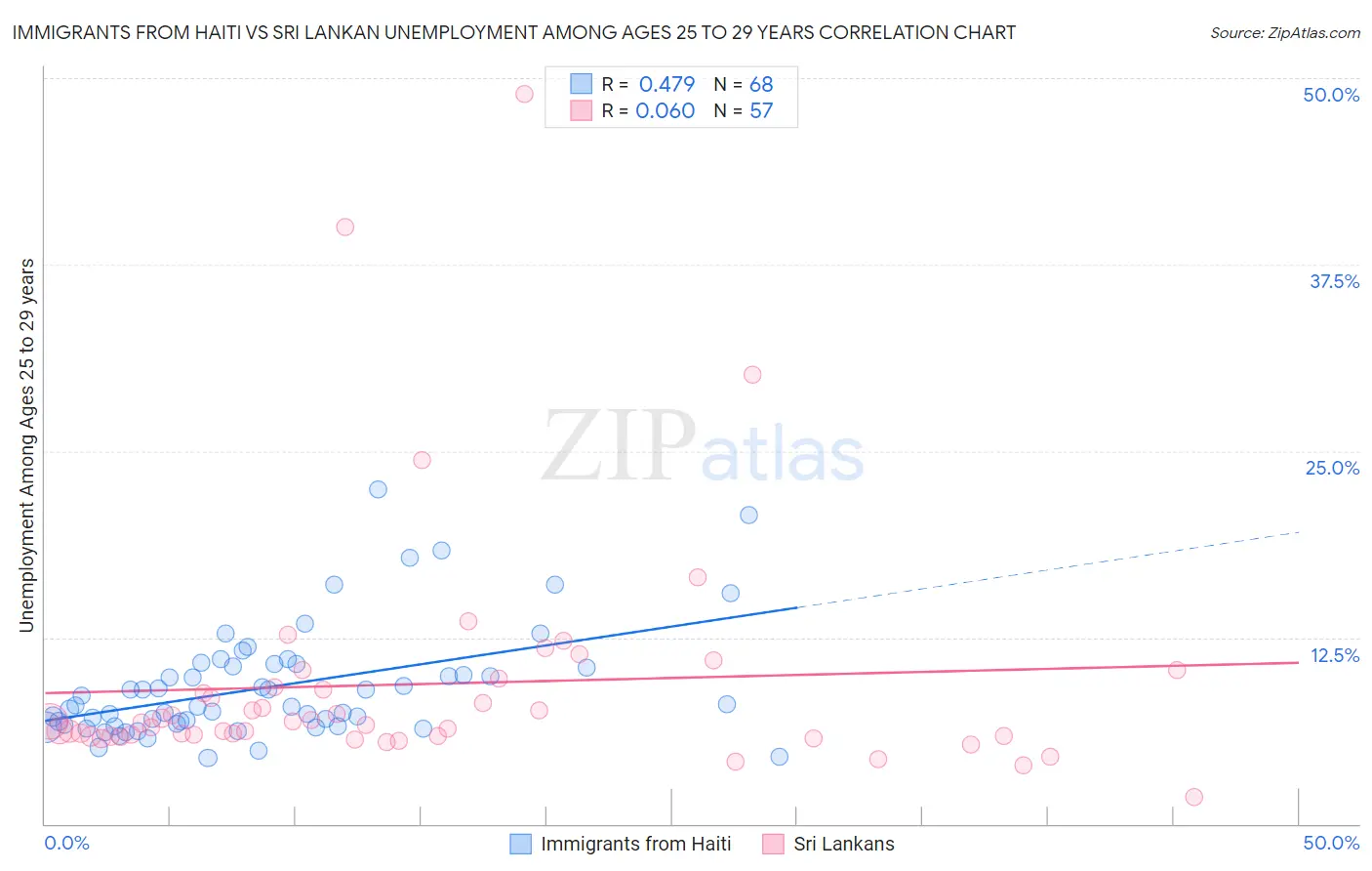 Immigrants from Haiti vs Sri Lankan Unemployment Among Ages 25 to 29 years