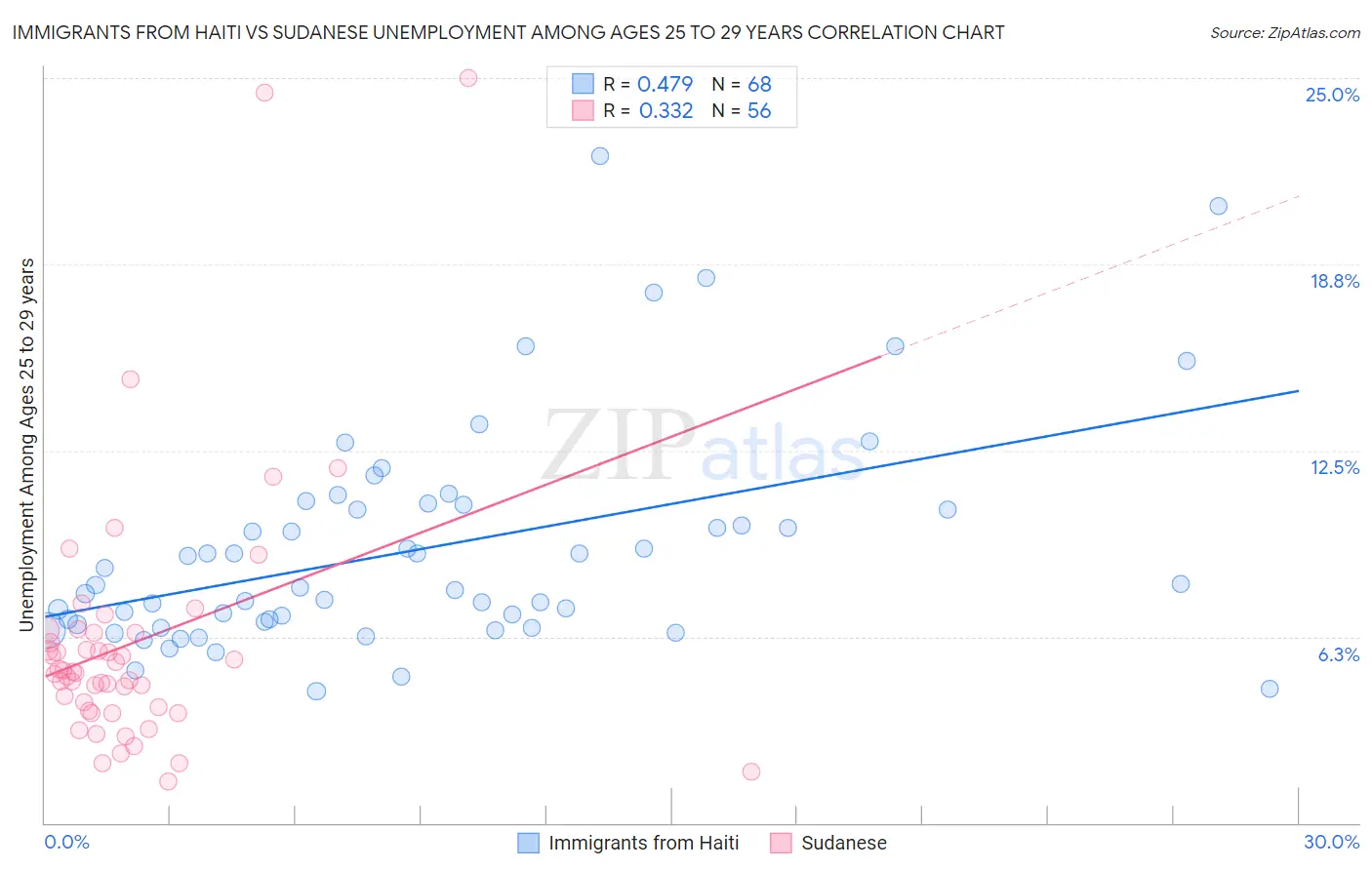 Immigrants from Haiti vs Sudanese Unemployment Among Ages 25 to 29 years