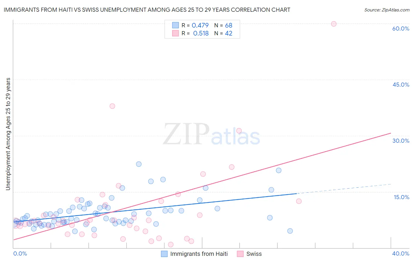 Immigrants from Haiti vs Swiss Unemployment Among Ages 25 to 29 years