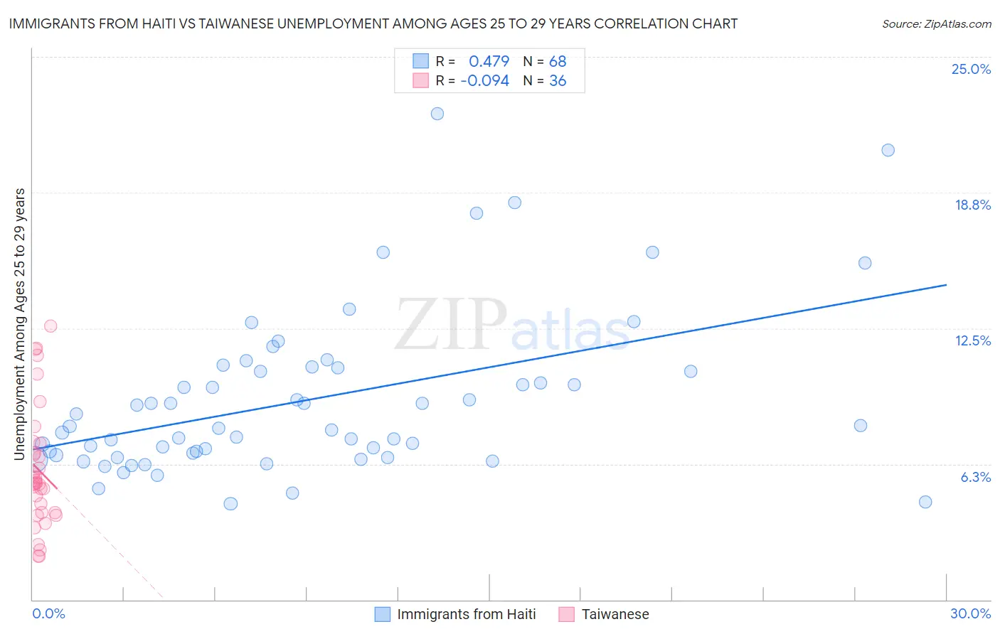 Immigrants from Haiti vs Taiwanese Unemployment Among Ages 25 to 29 years