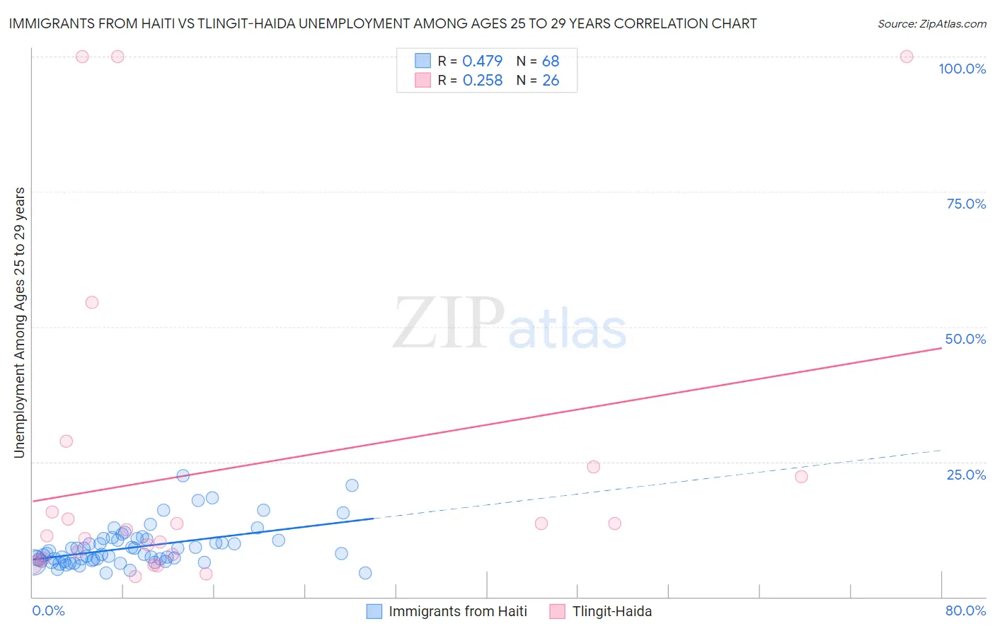 Immigrants from Haiti vs Tlingit-Haida Unemployment Among Ages 25 to 29 years