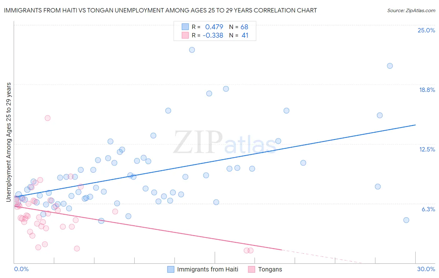 Immigrants from Haiti vs Tongan Unemployment Among Ages 25 to 29 years