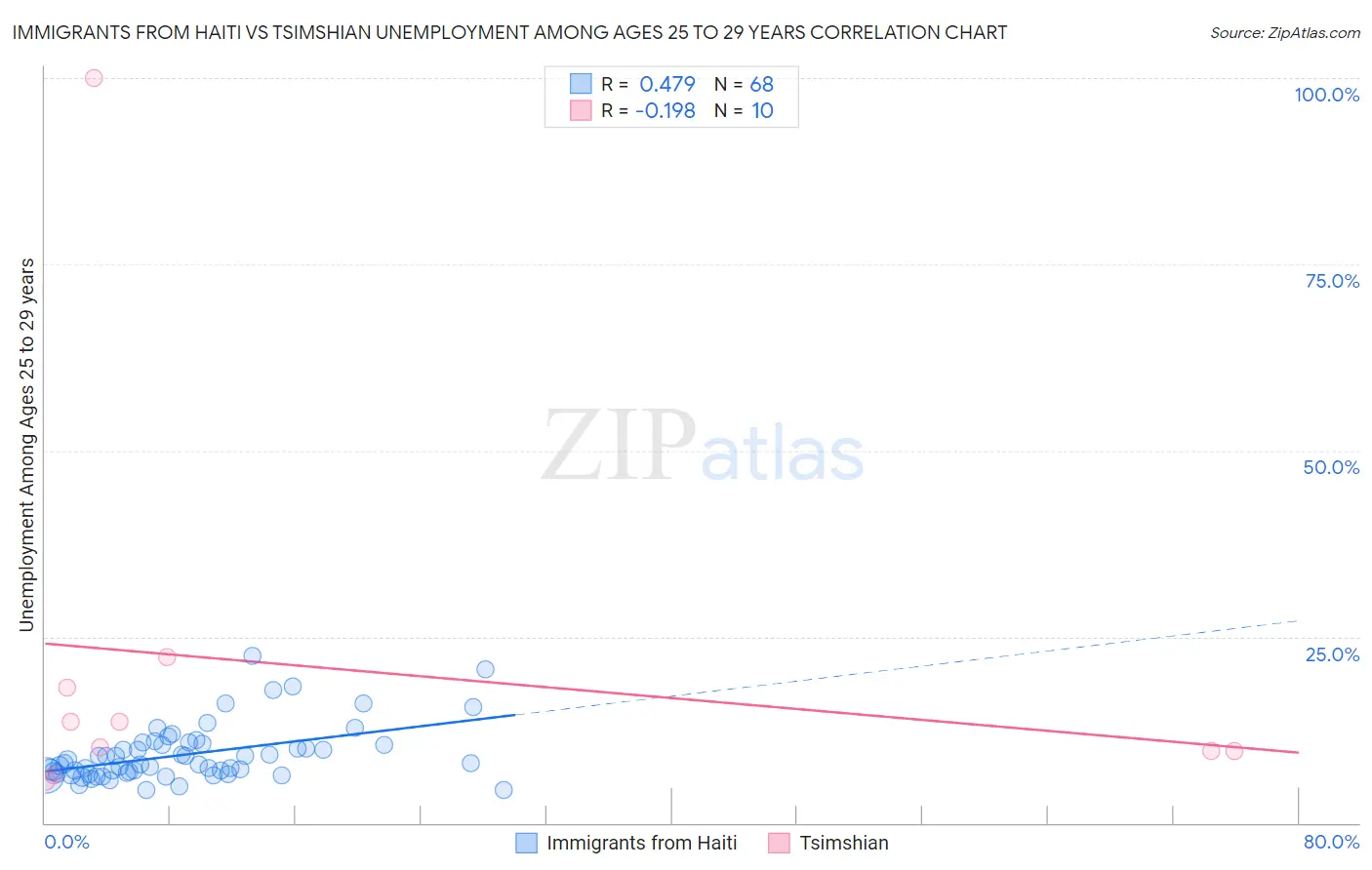 Immigrants from Haiti vs Tsimshian Unemployment Among Ages 25 to 29 years
