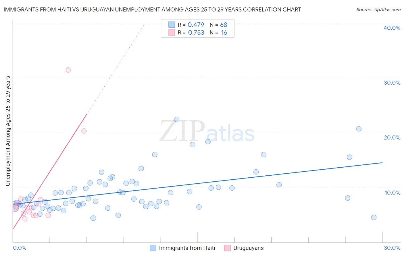 Immigrants from Haiti vs Uruguayan Unemployment Among Ages 25 to 29 years