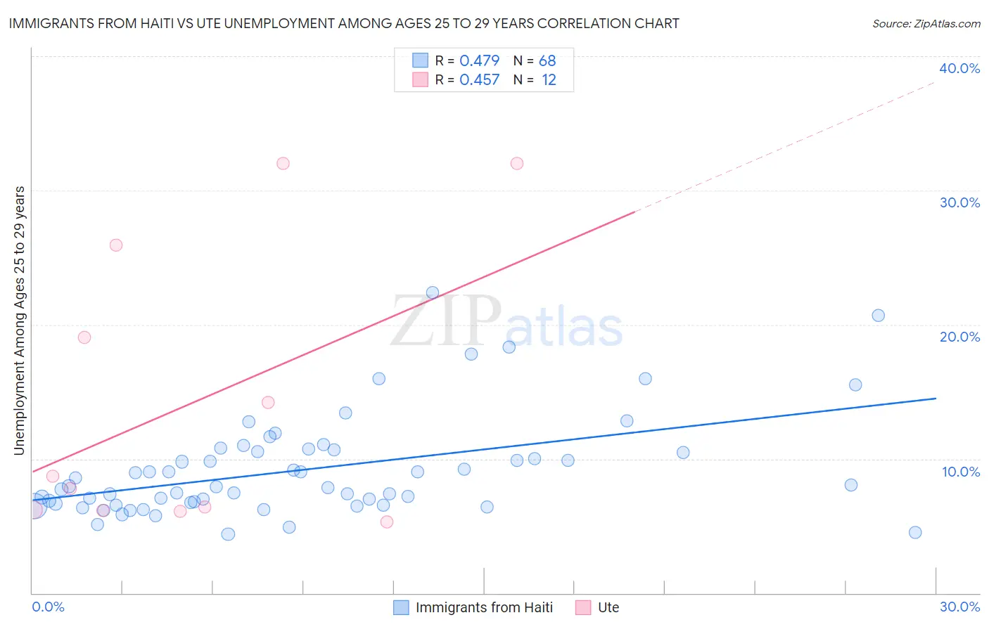 Immigrants from Haiti vs Ute Unemployment Among Ages 25 to 29 years