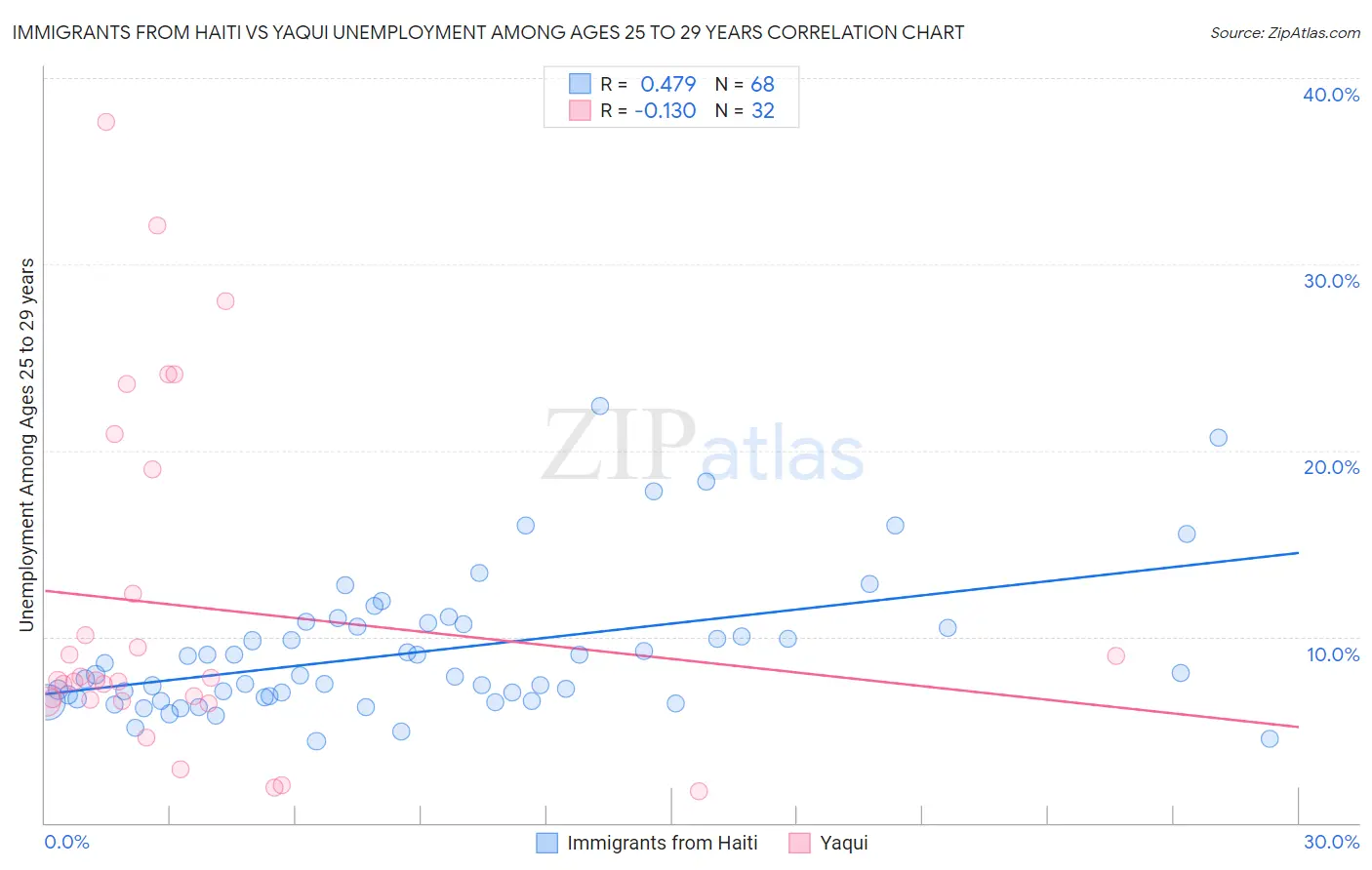 Immigrants from Haiti vs Yaqui Unemployment Among Ages 25 to 29 years