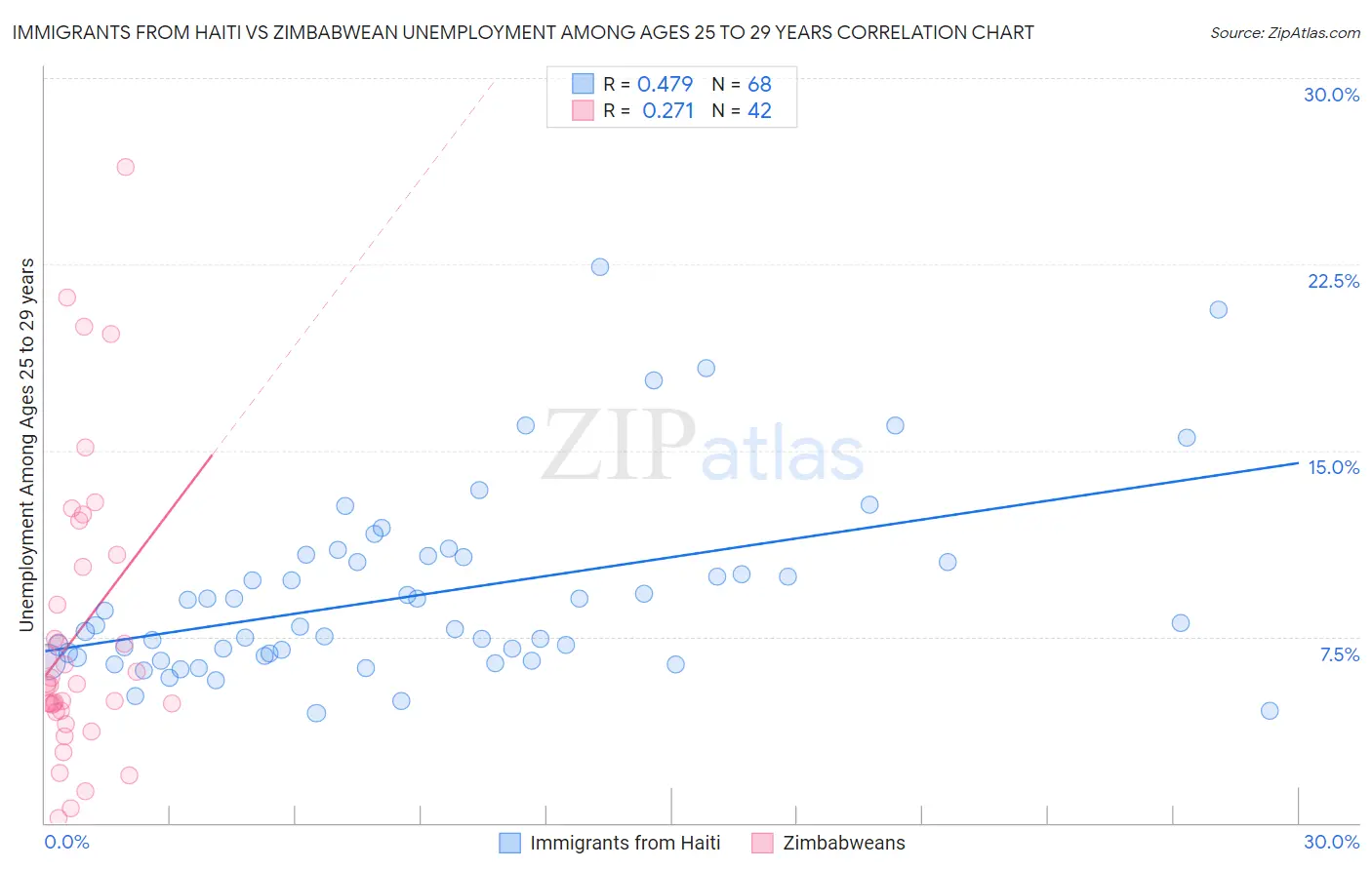 Immigrants from Haiti vs Zimbabwean Unemployment Among Ages 25 to 29 years