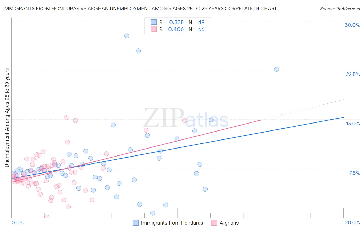 Immigrants from Honduras vs Afghan Unemployment Among Ages 25 to 29 years