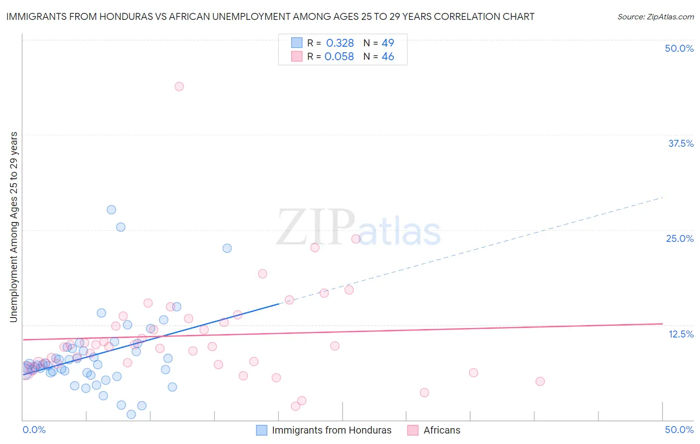 Immigrants from Honduras vs African Unemployment Among Ages 25 to 29 years